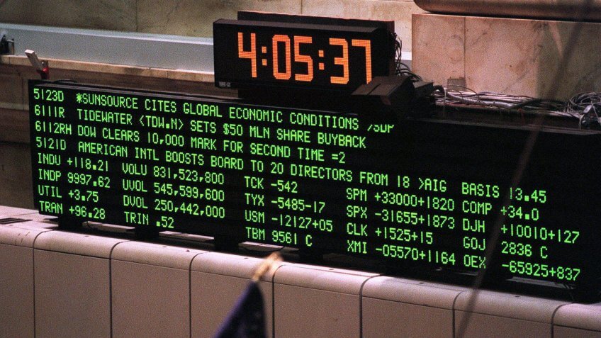 The big board at the New York Stock Exchange shows the Dow Jones industrial average at a record close of 9997.