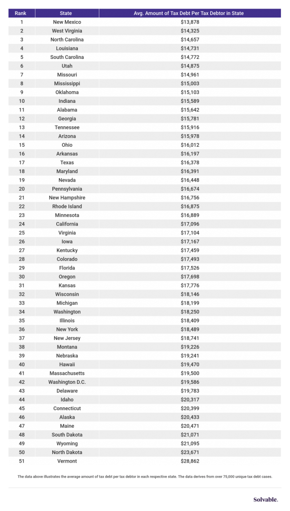 IRS Tax Debt By State Chart