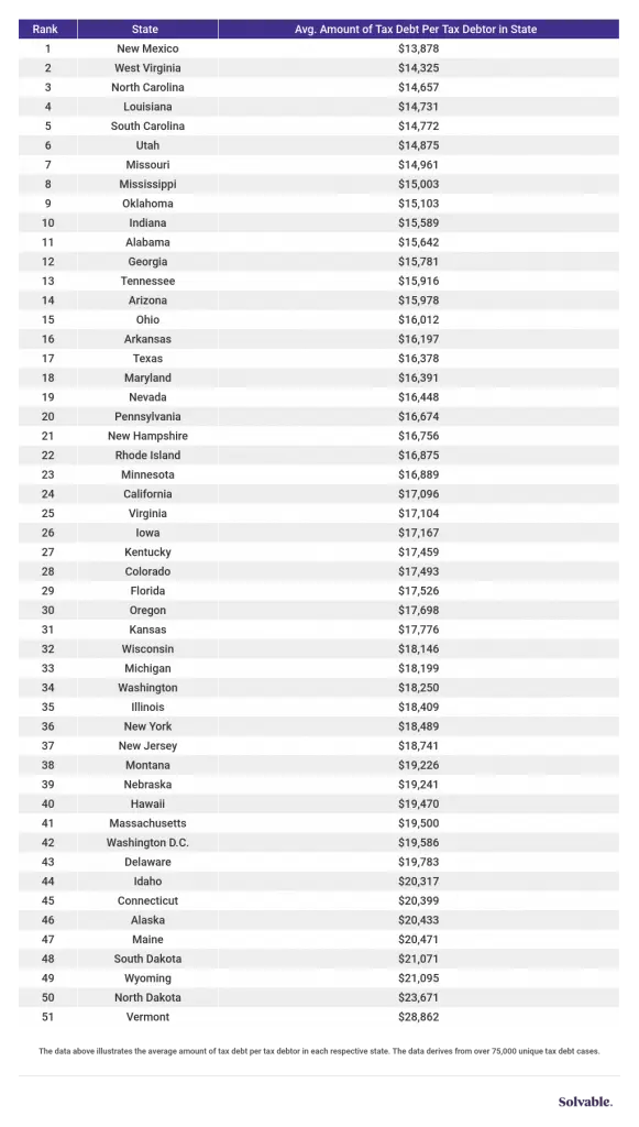 IRS Tax Debt By State Chart