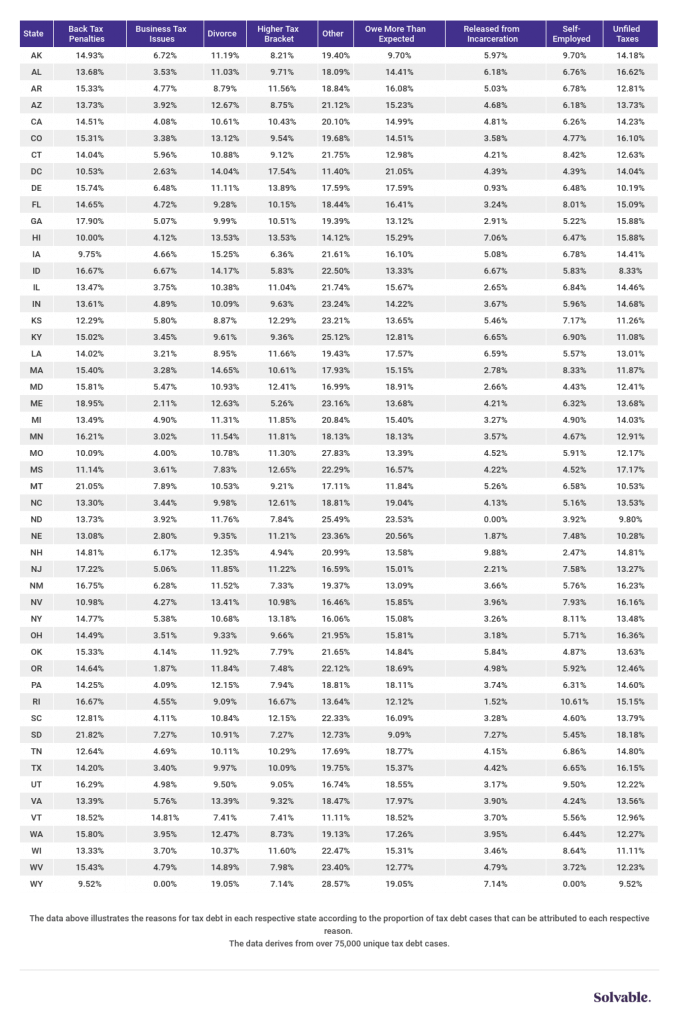 IRS Tax Debt By State By Reason Chart