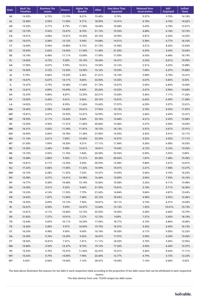 IRS Tax Debt By State By Reason Chart 