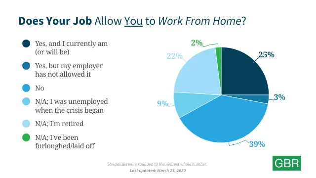 Does Your Job Allow You to Work From Home?