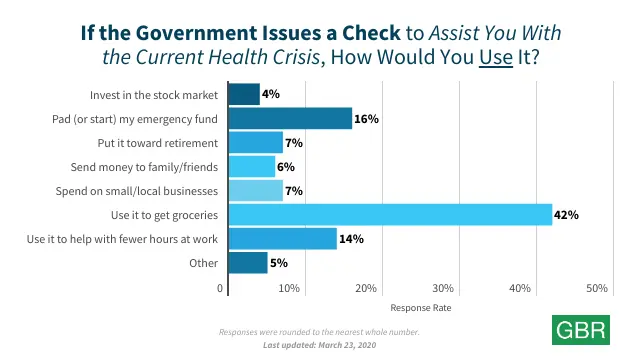 If the Government Issues a Check to Assist You With the Current Health Crisis, How Would You Use It?