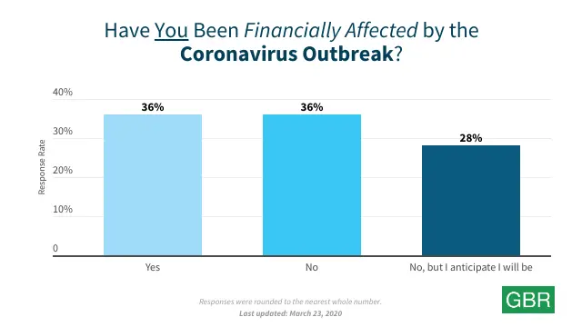 Have You Been Financially Affected by the Coronavirus Outbreak?