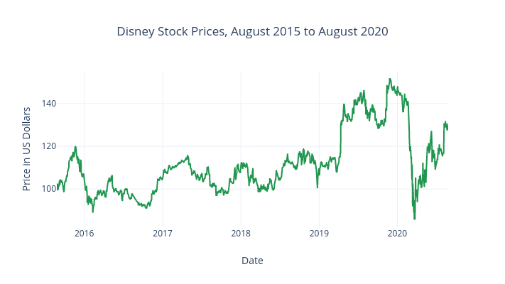 how much disney stock should i buy