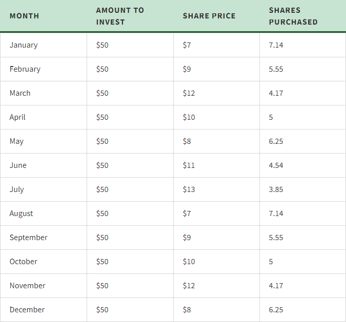 What Is DollarCost Averaging? How and When To Use This Strategy GOBankingRates