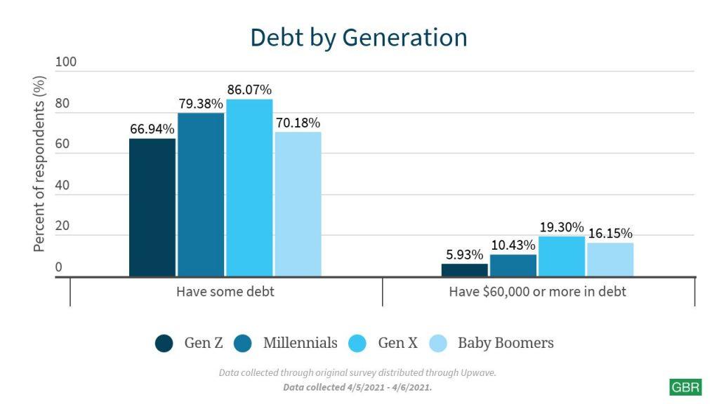 Debt by Generation