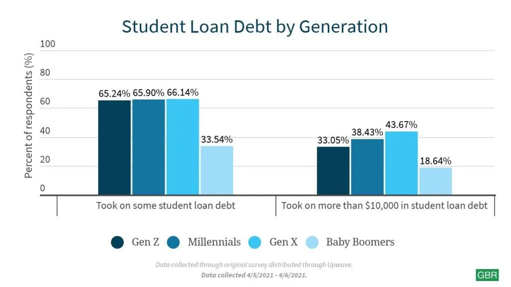 Student Loan Debt by Generation