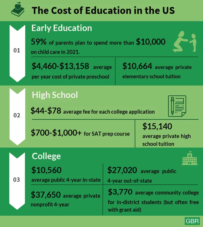 Can You Afford Education in America at These Prices? | GOBankingRates