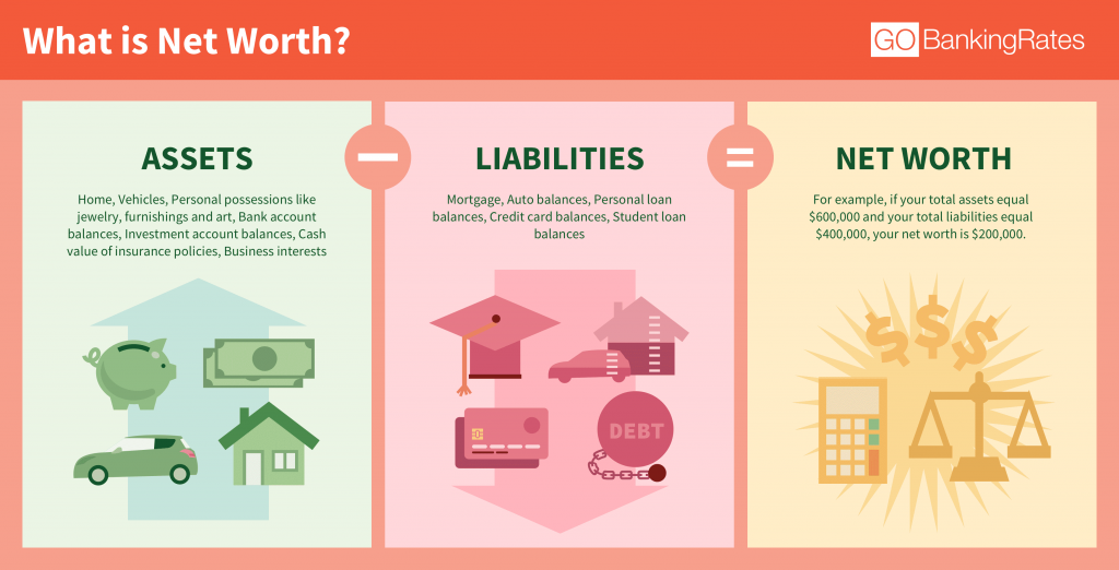 Net Worth: What Is It And How Do You Calculate It? | GOBankingRates