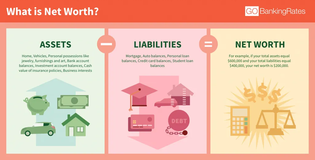 What is net worth? Example of calculating net worth - Market Business News