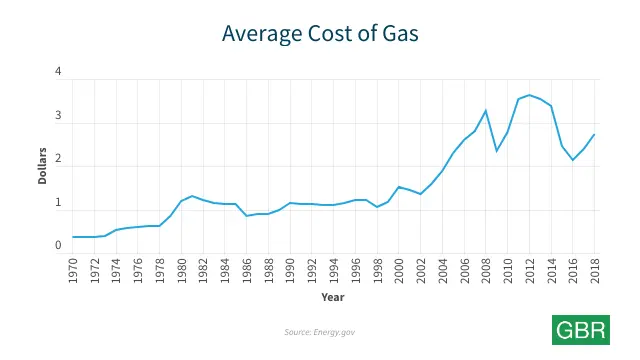 Average Cost of Gas