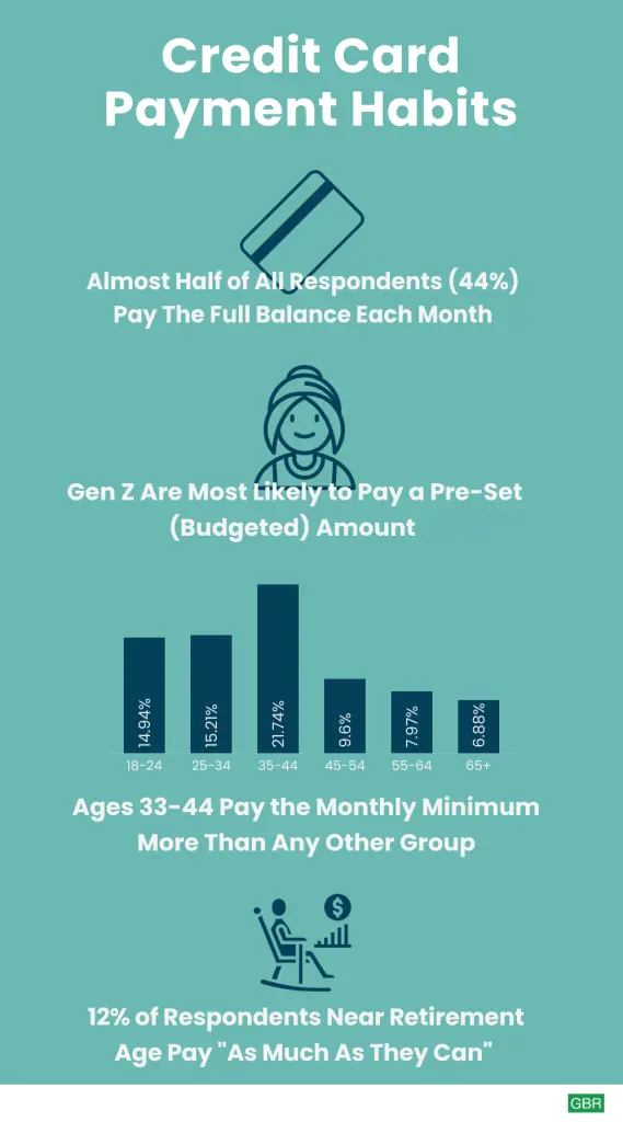 Credit Card Payment Habits