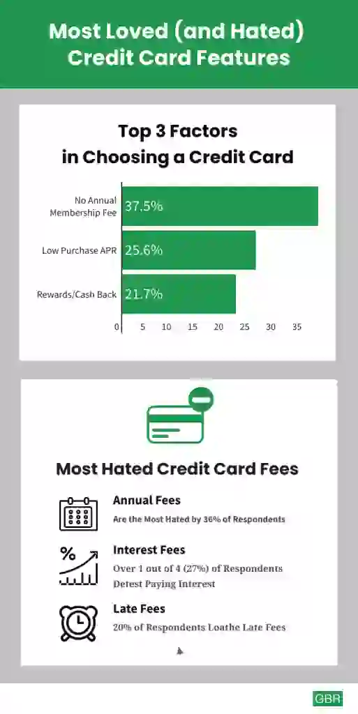 Most Loved (and Hated) Credit Card Features