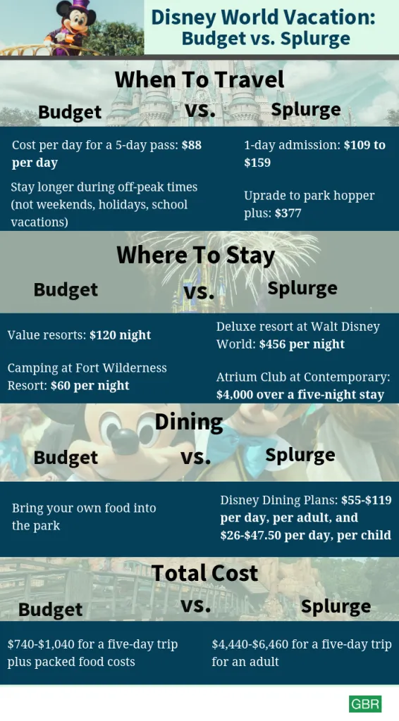 Disney Vacation Budget vs Splurge Cost