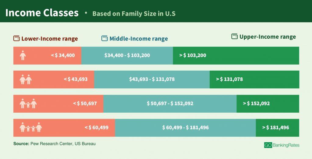 Bar Chart Showing Income Classes Based on Family Size