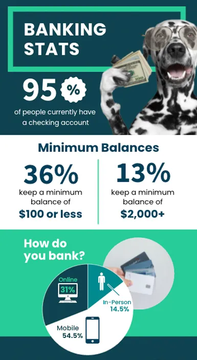 infographic showing stats of what people look for in a bank