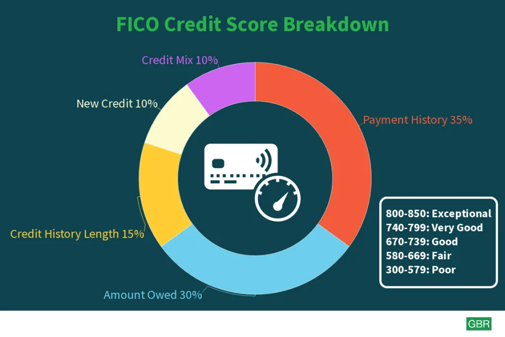 credit score break down