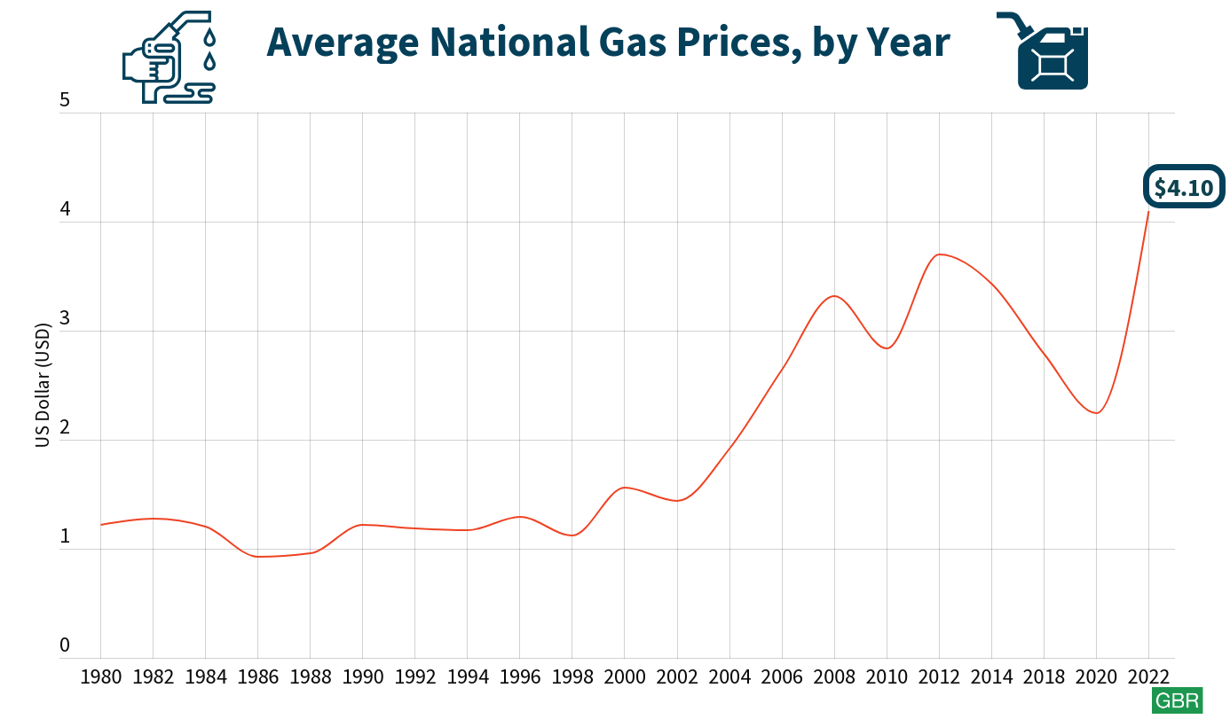 Gas price in usa