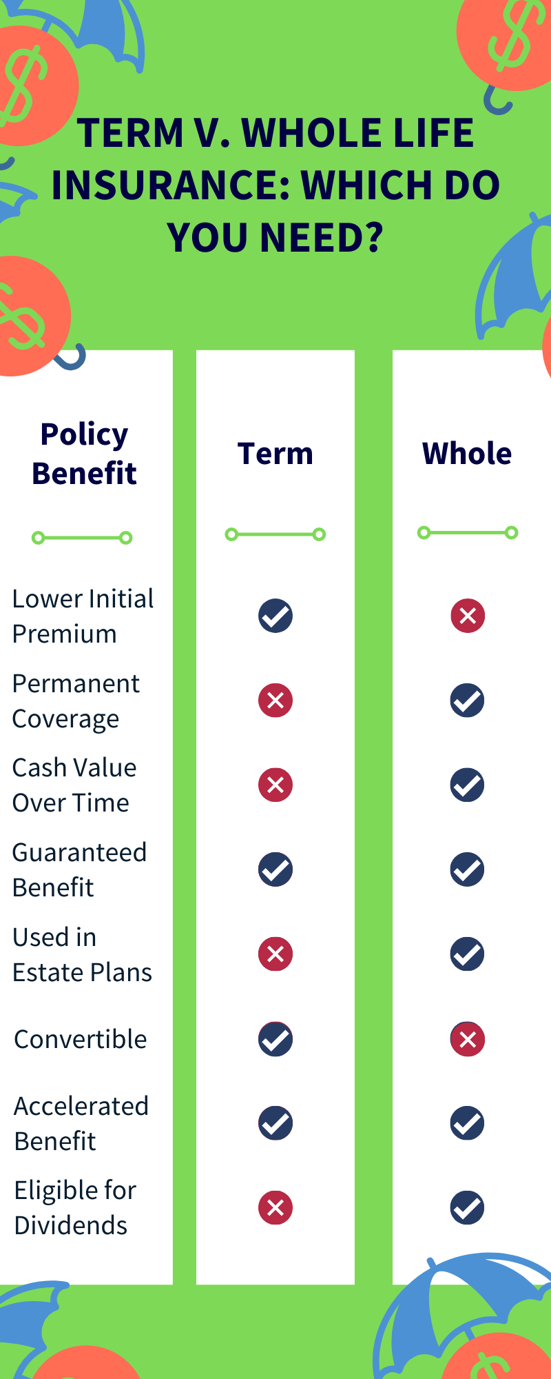 Term Life vs. Whole Life Insurance: How to Know Which You Need Term v Whole Life Ins