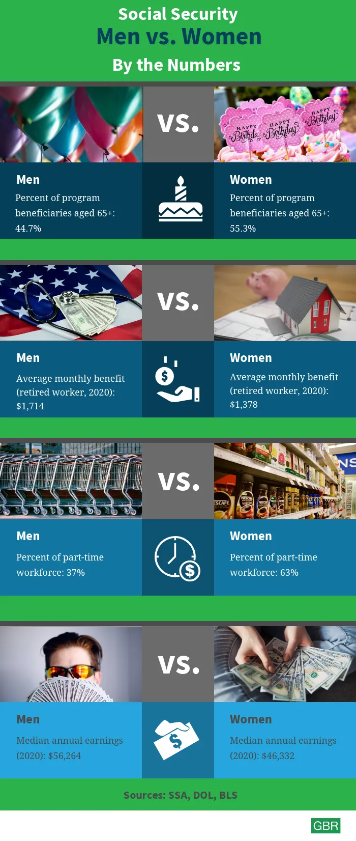 Social Security: Women vs. Men by the Numbers | GOBankingRates