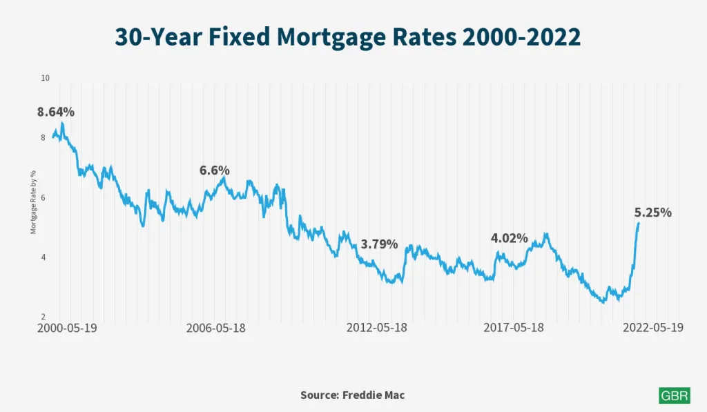 A Look Back at Mortgage Rates Since the Year 2000 GOBankingRates