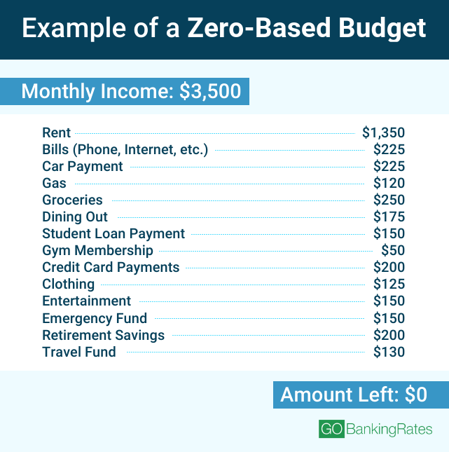 zero based budgeting example