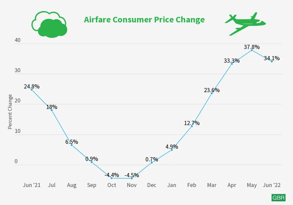 consumer price index 2022