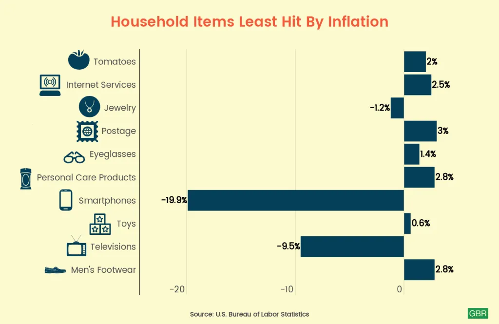 Health, Beauty And Household Products Set New Inflation Records