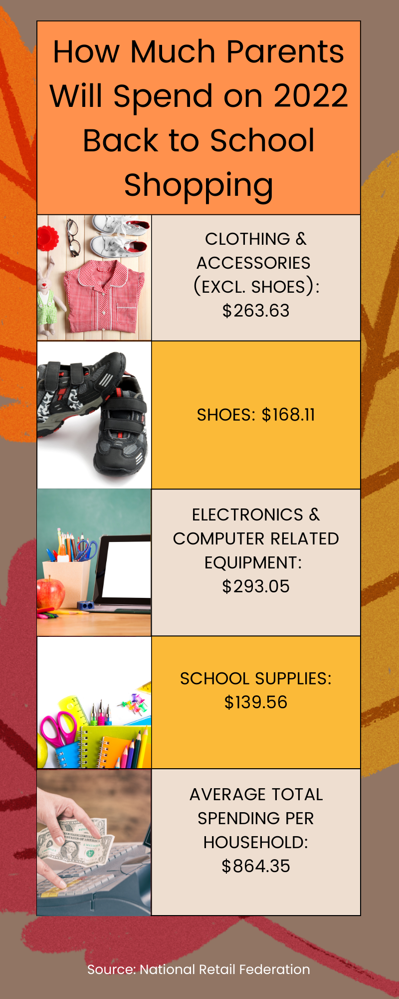 How much will parents spend on back-to-school purchases this year? Parent Spent BTS 1