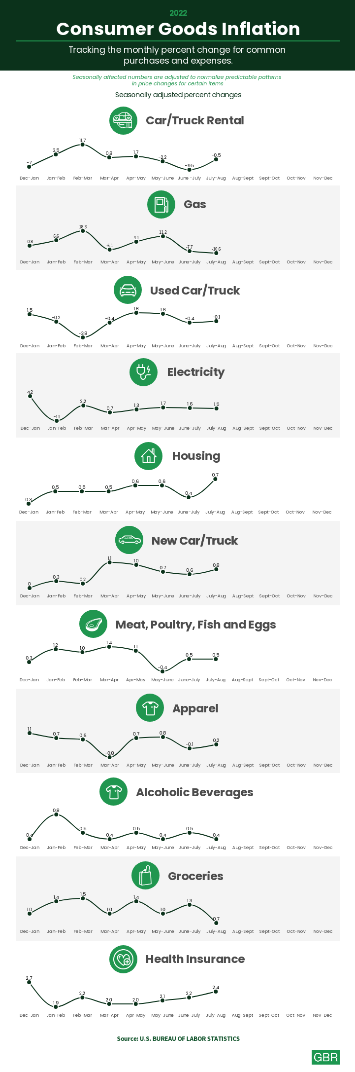 Cpi Data September 2022 - Kristopher Alvarez Viral