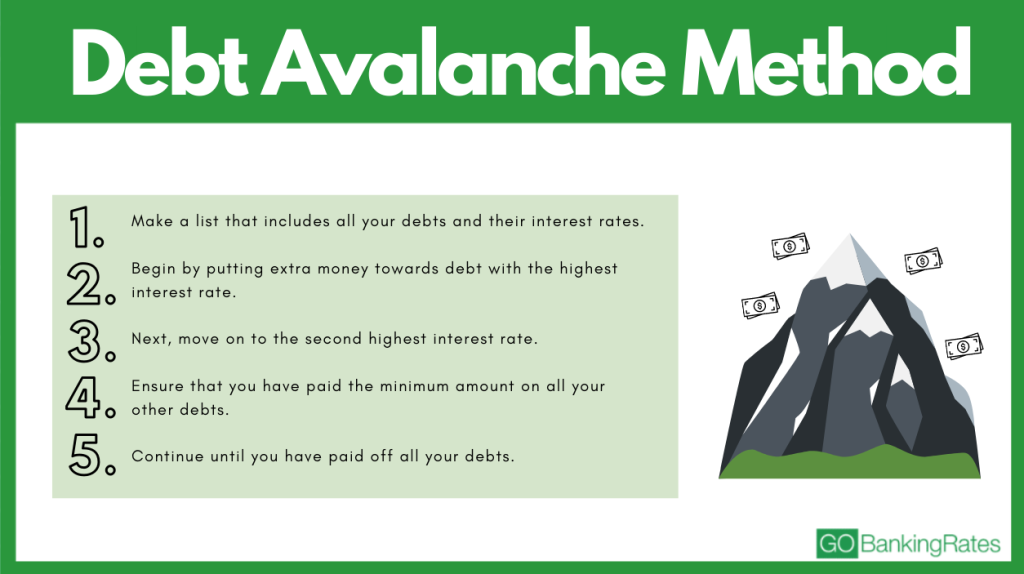 debt avalanche method