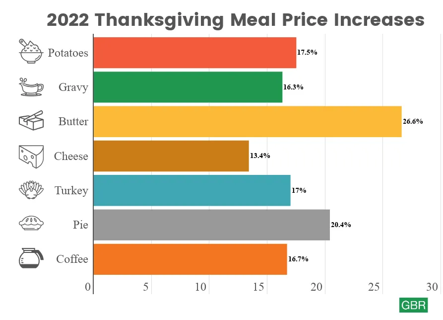 Rising food costs take a bite out of Thanksgiving dinner - WFXG