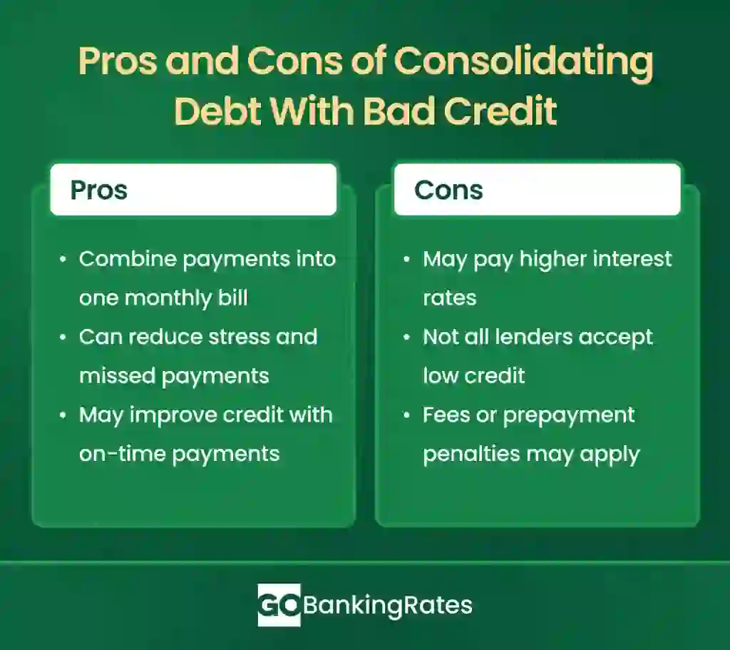 Side-by-side list showing the pros, such as a fixed payment, and cons of debt consolidation with a bad credit score.