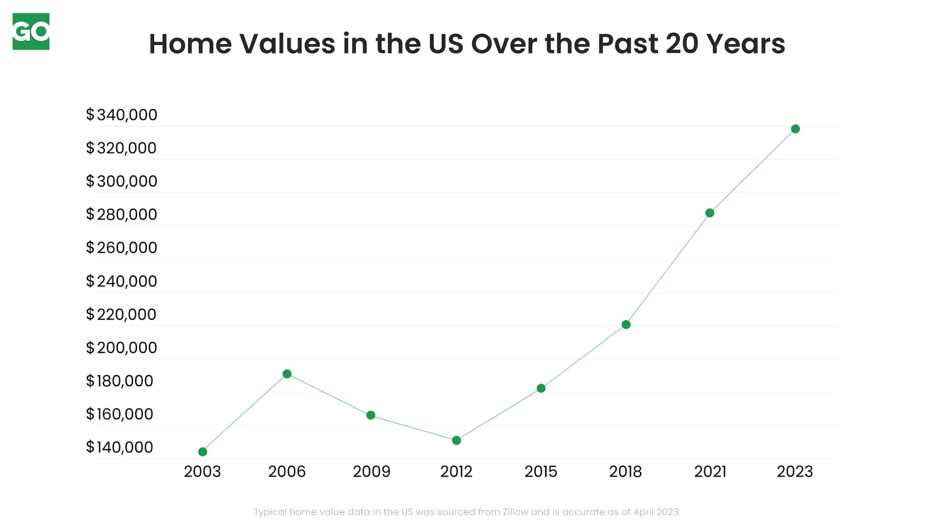 how-us-home-values-have-changed-over-the-last-20-years-gobankingrates