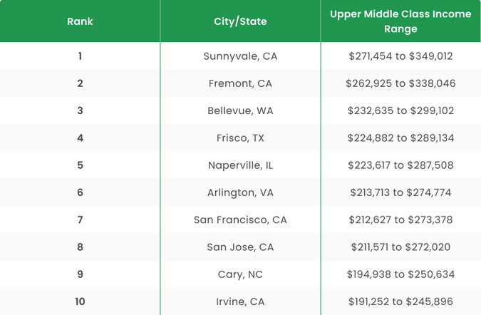 Table-Upper-Middle-Class-Makes-More