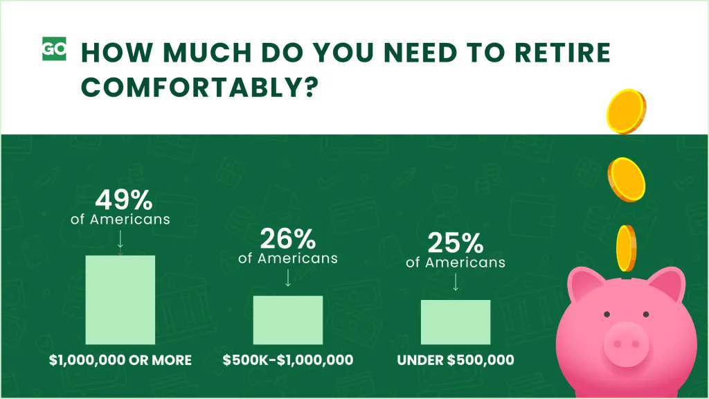 Retirement Costs Study: 49% of Americans Say They Think $1 Million Is ...