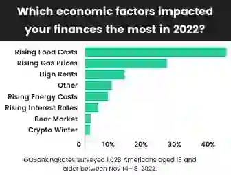 Which economic factors impacted your finances the most in 2022?