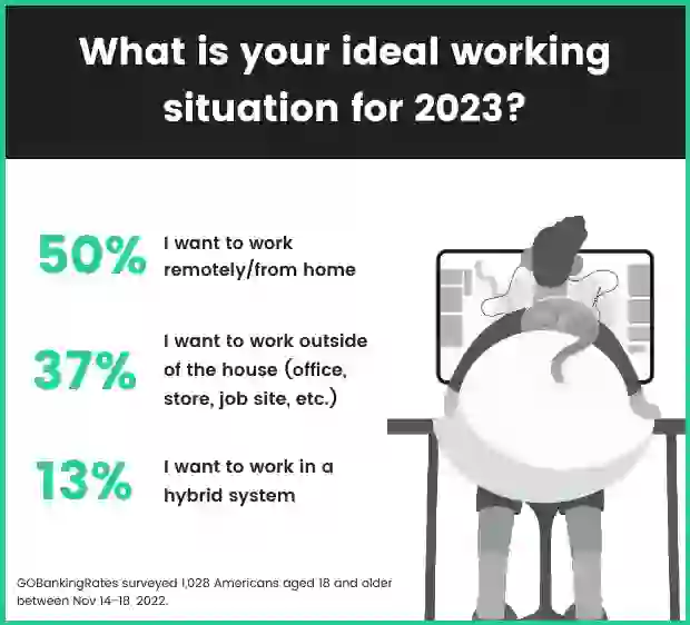 What is your ideal working situation for 2023?
