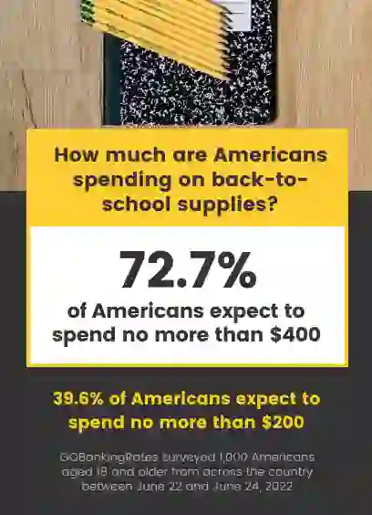 Average American Spending on Back-to-School Items?
