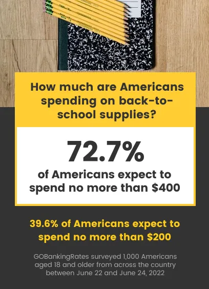 Average American Spending on Back-to-School Items?