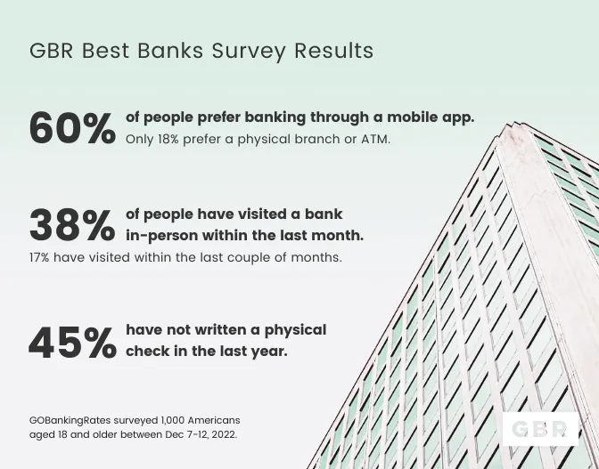 How People Prefer to Bank