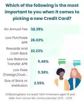 Which of the following is the most important to you when it comes to picking a new Credit Card?