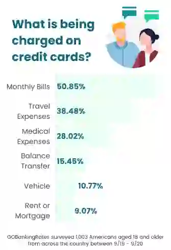What is being charged on credit cards?