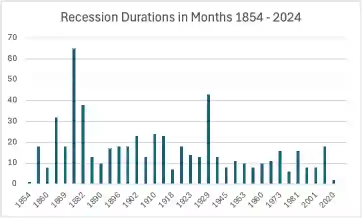 Recession durations over time