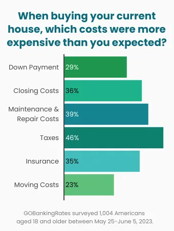 When buying your current house, which costs were more expensive than you expected?