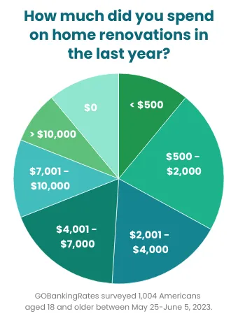 How much did you spend on home renovations in the last year?