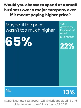 Does price impact how willing people are to support small businesses?