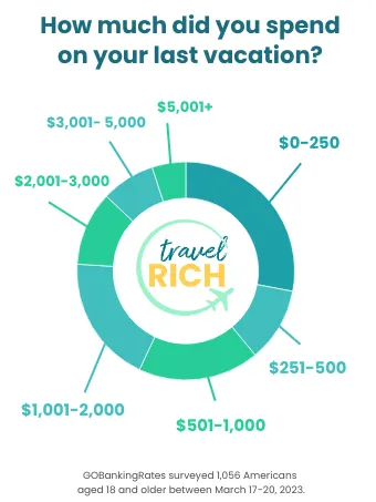 How much did you spend on your last vacation?