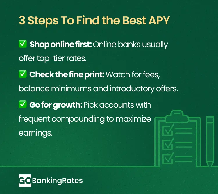 Infographic showing 3 steps to find the best apy: Shop online first, check the fine print and go for growth